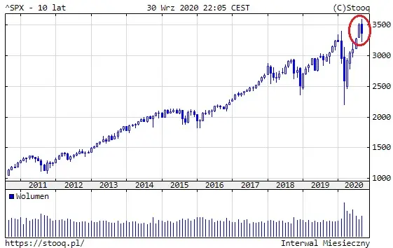 Wykres 4: S&P500 (10 lat)